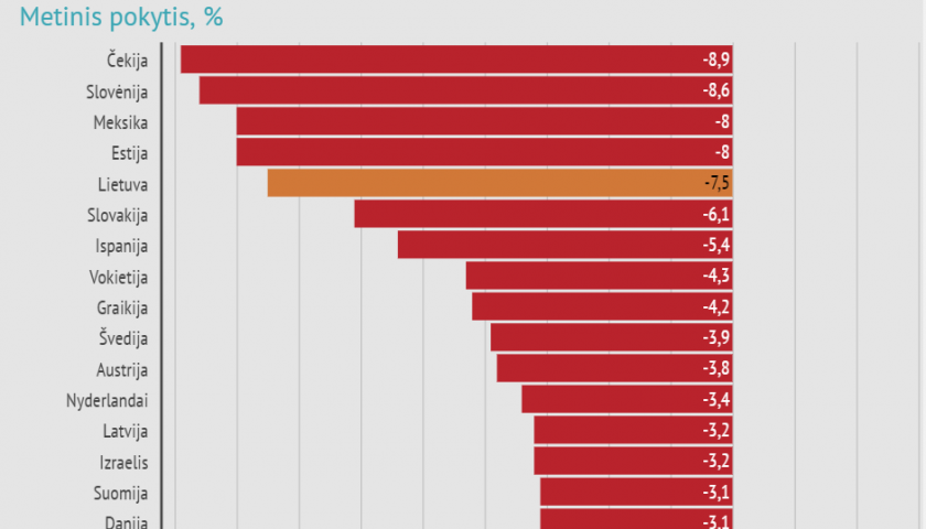 Infografika: kur realusis darbo užmokestis mažėjo sparčiausiai