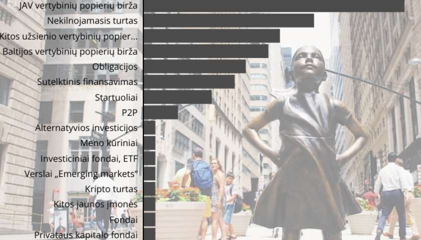 Lietuvos investuotojų apklausa: dėmesys – užsienio biržoms, pavienėms akcijoms