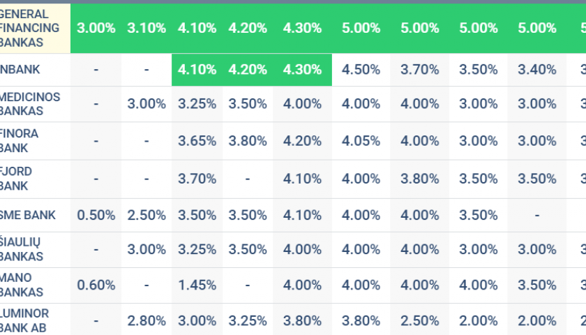 Už terminuotąjį indėlį – jau ir 5% palūkanos, bet tik nuo 1.000 Eur