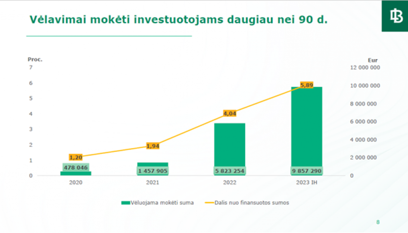 Sutelktinis finansavimas: investuotojams I pusm. vėluota išmokėti beveik 10 mln. EUR
