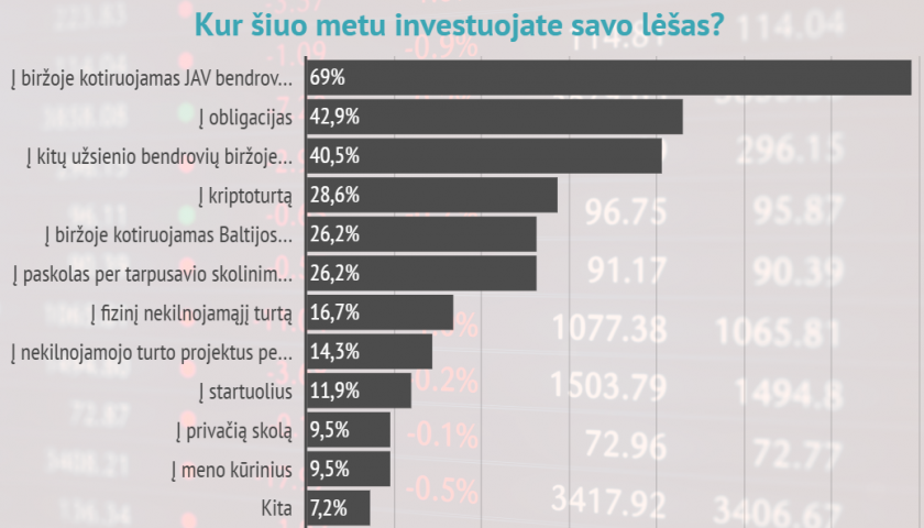Sėkminga metų pradžia Lietuvos investuotojams: kur investavo ir kiek uždirbo