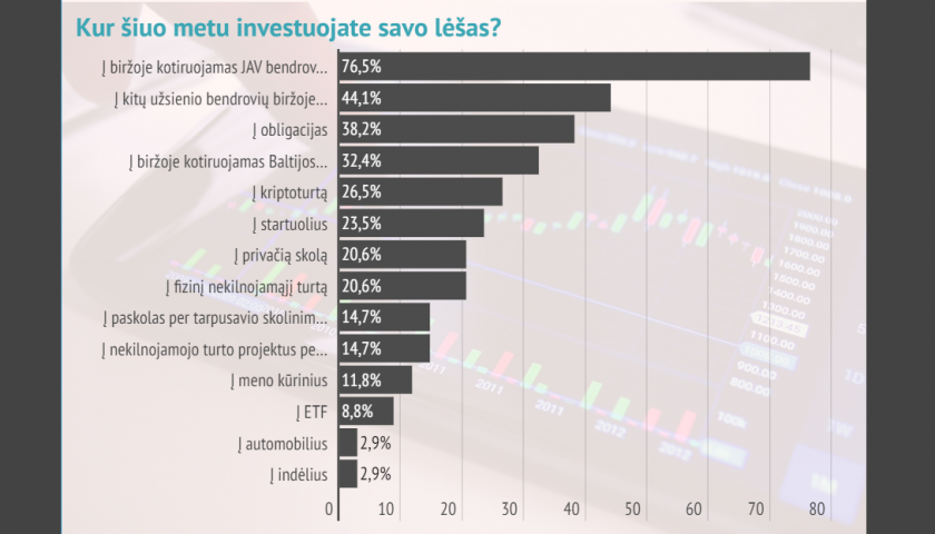 Lietuvos investuotojai išlieka optimistiški, bet rizikų įžvelgia